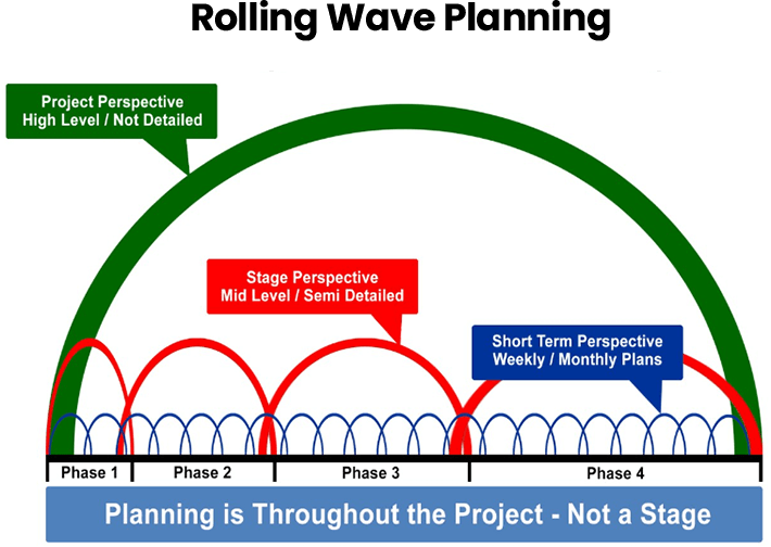 Rolling Wave Planning Chart