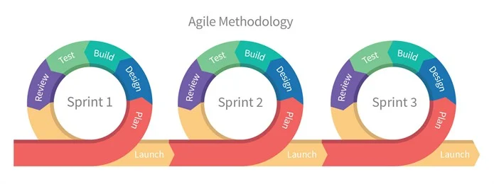 Agile Scrum Chart